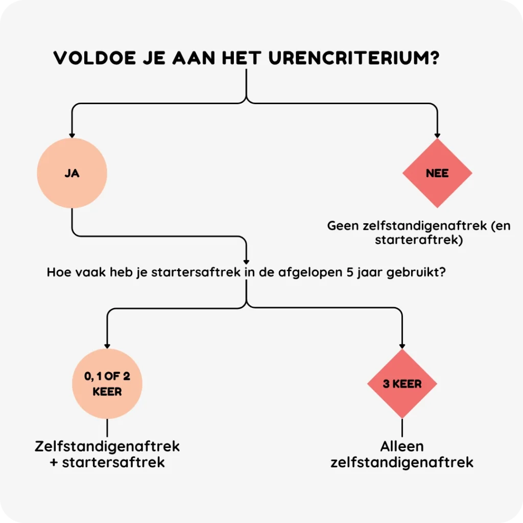 Infographic decision tree: do you meet the hours criterion? This is how you determine whether you are entitled to self-employed deduction and start-up deduction.